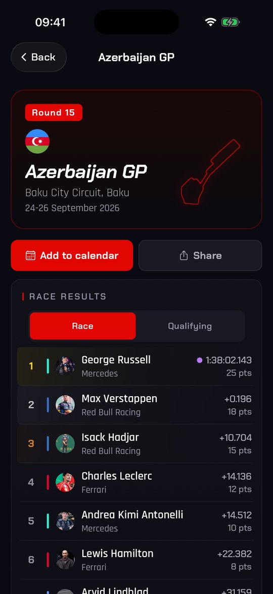 Race weekend with the full race classification