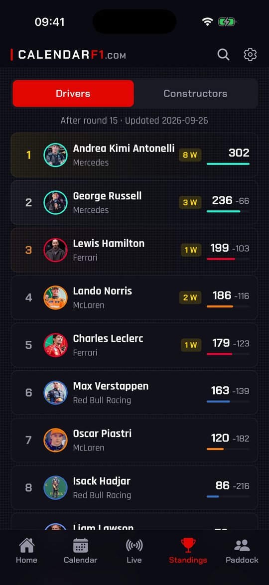 Driver standings with the gap to the leader